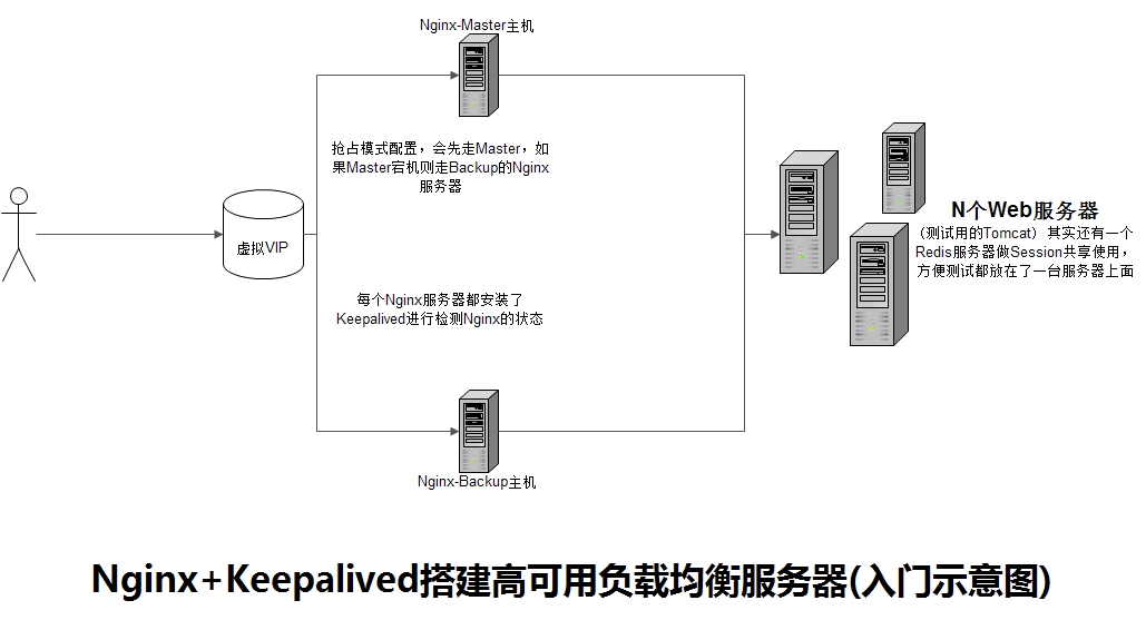 Nginx+Keepalived(双机热备)搭建高可用负载均衡